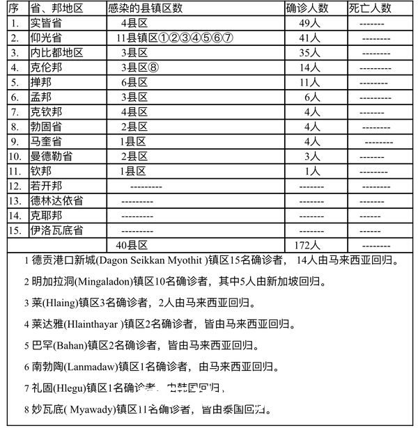 缅甸疫情蔓延情况：1月30日确诊人数174人无死亡人数