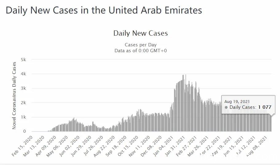 阿联酋疫情(8.20)｜新增1077例，创今年新低；阿布扎比取消宵禁令