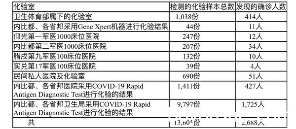 缅甸疫情蔓延情况：8月27日确诊人数2688人死亡人数118人