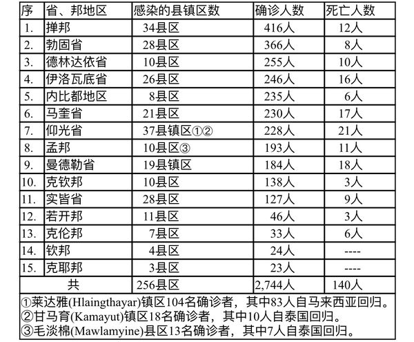 缅甸疫情蔓延情况：8月22日确诊人数2173人死亡人数138人