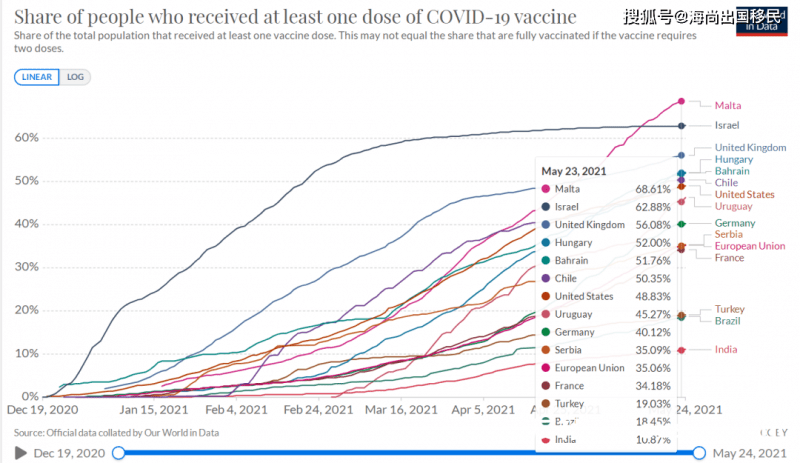 全民免疫即将达成，马耳他开放国门近在咫尺！