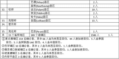 缅甸疫情蔓延情况：2月15日确诊人数2467人死亡人数3人