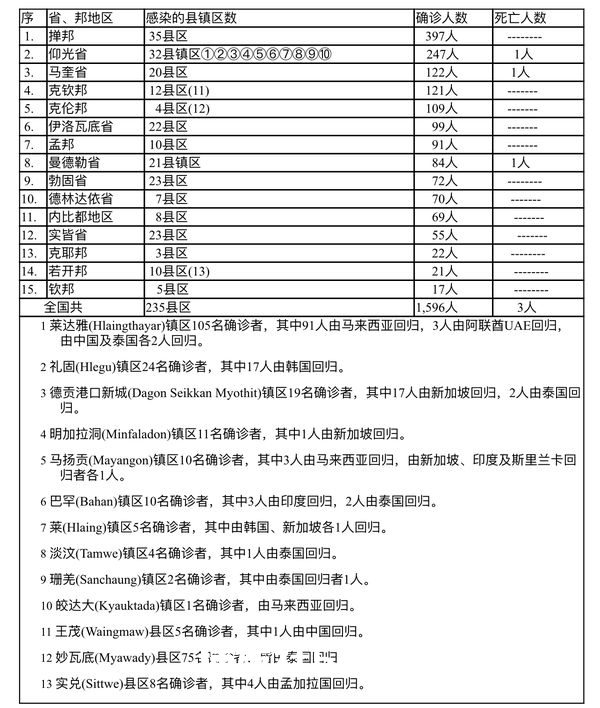 缅甸疫情蔓延情况：3月6日确诊人数1029人死亡人数3人