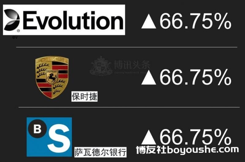 上半年欧股六百档蓝筹股涨幅最佳表现三档股票evolution, 博彩股, 欧股, entain, 体育博彩, 